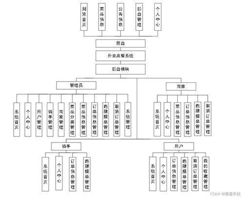 基于SpringBoot的外賣點餐系統(tǒng)設(shè)計