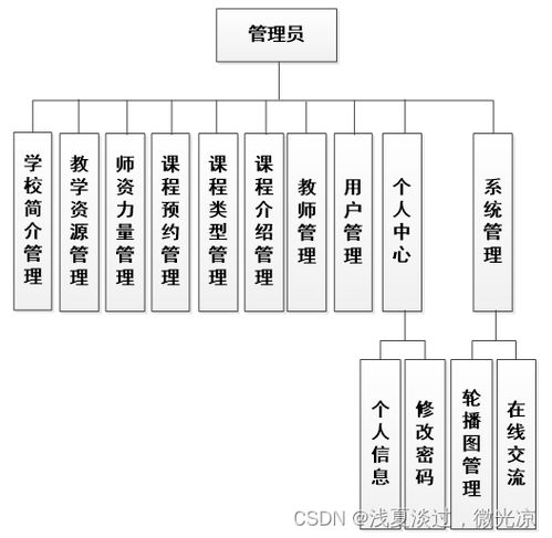 基于Java MySQL SSM的金旗幟文化培訓學校網(wǎng)站的設(shè)計與實現(xiàn)